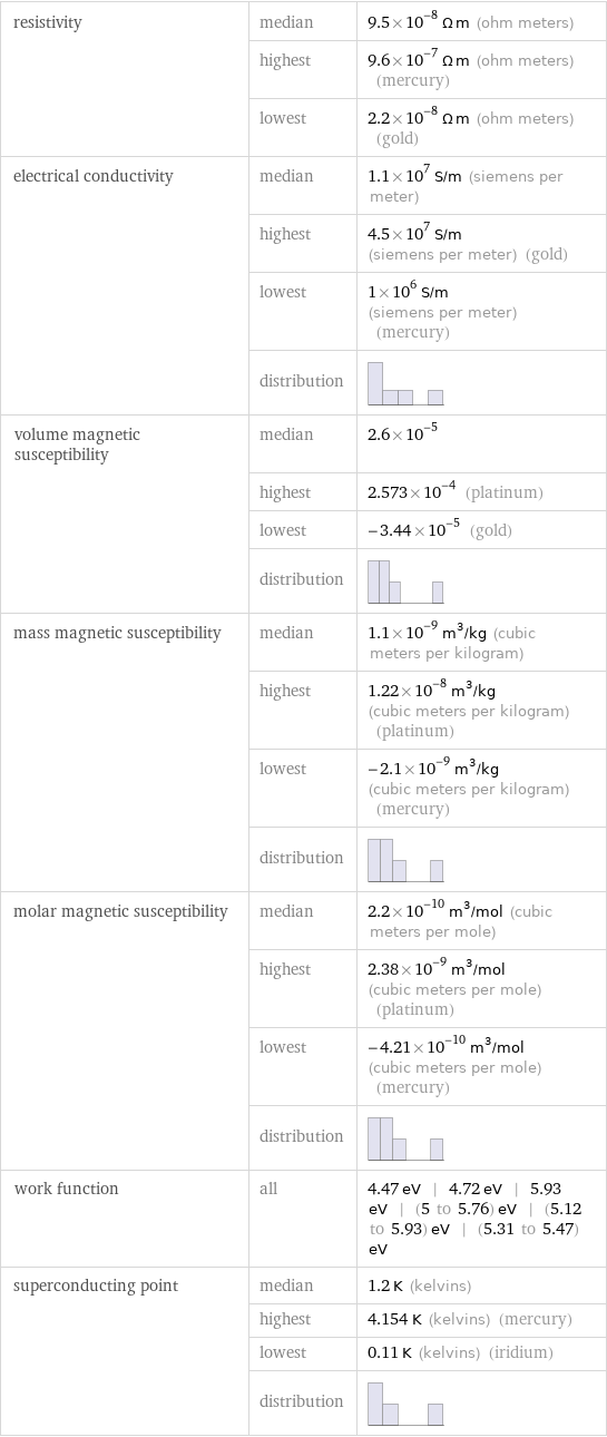 resistivity | median | 9.5×10^-8 Ω m (ohm meters)  | highest | 9.6×10^-7 Ω m (ohm meters) (mercury)  | lowest | 2.2×10^-8 Ω m (ohm meters) (gold) electrical conductivity | median | 1.1×10^7 S/m (siemens per meter)  | highest | 4.5×10^7 S/m (siemens per meter) (gold)  | lowest | 1×10^6 S/m (siemens per meter) (mercury)  | distribution |  volume magnetic susceptibility | median | 2.6×10^-5  | highest | 2.573×10^-4 (platinum)  | lowest | -3.44×10^-5 (gold)  | distribution |  mass magnetic susceptibility | median | 1.1×10^-9 m^3/kg (cubic meters per kilogram)  | highest | 1.22×10^-8 m^3/kg (cubic meters per kilogram) (platinum)  | lowest | -2.1×10^-9 m^3/kg (cubic meters per kilogram) (mercury)  | distribution |  molar magnetic susceptibility | median | 2.2×10^-10 m^3/mol (cubic meters per mole)  | highest | 2.38×10^-9 m^3/mol (cubic meters per mole) (platinum)  | lowest | -4.21×10^-10 m^3/mol (cubic meters per mole) (mercury)  | distribution |  work function | all | 4.47 eV | 4.72 eV | 5.93 eV | (5 to 5.76) eV | (5.12 to 5.93) eV | (5.31 to 5.47) eV superconducting point | median | 1.2 K (kelvins)  | highest | 4.154 K (kelvins) (mercury)  | lowest | 0.11 K (kelvins) (iridium)  | distribution | 