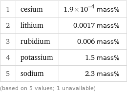 1 | cesium | 1.9×10^-4 mass% 2 | lithium | 0.0017 mass% 3 | rubidium | 0.006 mass% 4 | potassium | 1.5 mass% 5 | sodium | 2.3 mass% (based on 5 values; 1 unavailable)