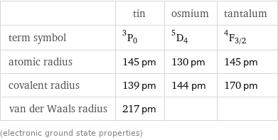  | tin | osmium | tantalum term symbol | ^3P_0 | ^5D_4 | ^4F_(3/2) atomic radius | 145 pm | 130 pm | 145 pm covalent radius | 139 pm | 144 pm | 170 pm van der Waals radius | 217 pm | |  (electronic ground state properties)