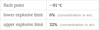 flash point | -91 °C lower explosive limit | 6% (concentration in air) upper explosive limit | 32% (concentration in air)