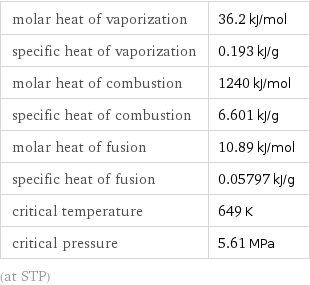 molar heat of vaporization | 36.2 kJ/mol specific heat of vaporization | 0.193 kJ/g molar heat of combustion | 1240 kJ/mol specific heat of combustion | 6.601 kJ/g molar heat of fusion | 10.89 kJ/mol specific heat of fusion | 0.05797 kJ/g critical temperature | 649 K critical pressure | 5.61 MPa (at STP)