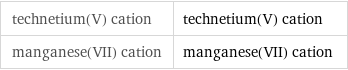 technetium(V) cation | technetium(V) cation manganese(VII) cation | manganese(VII) cation