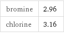 bromine | 2.96 chlorine | 3.16
