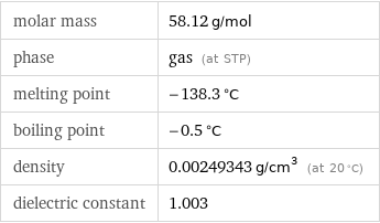 molar mass | 58.12 g/mol phase | gas (at STP) melting point | -138.3 °C boiling point | -0.5 °C density | 0.00249343 g/cm^3 (at 20 °C) dielectric constant | 1.003