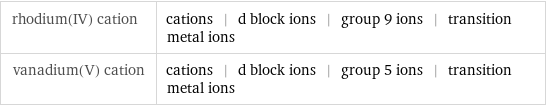 rhodium(IV) cation | cations | d block ions | group 9 ions | transition metal ions vanadium(V) cation | cations | d block ions | group 5 ions | transition metal ions