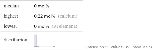 median | 0 mol% highest | 0.22 mol% (calcium) lowest | 0 mol% (31 elements) distribution | | (based on 59 values; 35 unavailable)