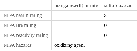  | manganese(II) nitrate | sulfurous acid NFPA health rating | | 3 NFPA fire rating | | 0 NFPA reactivity rating | | 0 NFPA hazards | oxidizing agent | 
