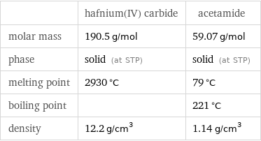  | hafnium(IV) carbide | acetamide molar mass | 190.5 g/mol | 59.07 g/mol phase | solid (at STP) | solid (at STP) melting point | 2930 °C | 79 °C boiling point | | 221 °C density | 12.2 g/cm^3 | 1.14 g/cm^3