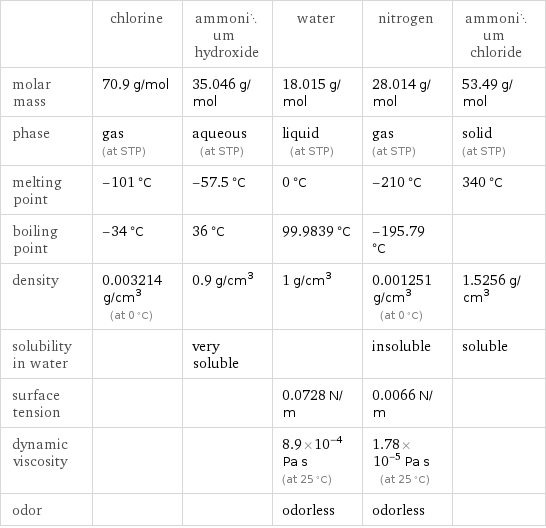  | chlorine | ammonium hydroxide | water | nitrogen | ammonium chloride molar mass | 70.9 g/mol | 35.046 g/mol | 18.015 g/mol | 28.014 g/mol | 53.49 g/mol phase | gas (at STP) | aqueous (at STP) | liquid (at STP) | gas (at STP) | solid (at STP) melting point | -101 °C | -57.5 °C | 0 °C | -210 °C | 340 °C boiling point | -34 °C | 36 °C | 99.9839 °C | -195.79 °C |  density | 0.003214 g/cm^3 (at 0 °C) | 0.9 g/cm^3 | 1 g/cm^3 | 0.001251 g/cm^3 (at 0 °C) | 1.5256 g/cm^3 solubility in water | | very soluble | | insoluble | soluble surface tension | | | 0.0728 N/m | 0.0066 N/m |  dynamic viscosity | | | 8.9×10^-4 Pa s (at 25 °C) | 1.78×10^-5 Pa s (at 25 °C) |  odor | | | odorless | odorless | 