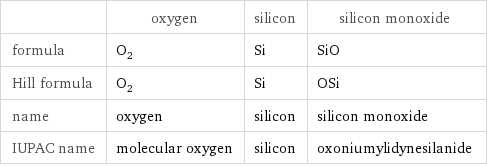 | oxygen | silicon | silicon monoxide formula | O_2 | Si | SiO Hill formula | O_2 | Si | OSi name | oxygen | silicon | silicon monoxide IUPAC name | molecular oxygen | silicon | oxoniumylidynesilanide