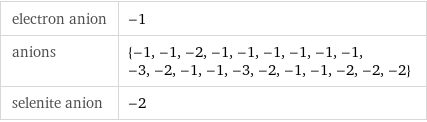 electron anion | -1 anions | {-1, -1, -2, -1, -1, -1, -1, -1, -1, -3, -2, -1, -1, -3, -2, -1, -1, -2, -2, -2} selenite anion | -2
