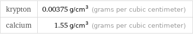 krypton | 0.00375 g/cm^3 (grams per cubic centimeter) calcium | 1.55 g/cm^3 (grams per cubic centimeter)