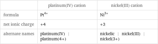  | platinum(IV) cation | nickel(III) cation formula | Pt^(4+) | Ni^(3+) net ionic charge | +4 | +3 alternate names | platinum(IV) | platinum(4+) | nickelic | nickel(III) | nickel(3+)