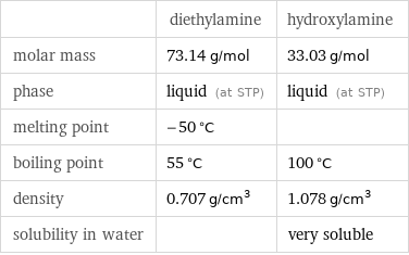  | diethylamine | hydroxylamine molar mass | 73.14 g/mol | 33.03 g/mol phase | liquid (at STP) | liquid (at STP) melting point | -50 °C |  boiling point | 55 °C | 100 °C density | 0.707 g/cm^3 | 1.078 g/cm^3 solubility in water | | very soluble