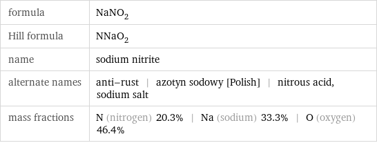 formula | NaNO_2 Hill formula | NNaO_2 name | sodium nitrite alternate names | anti-rust | azotyn sodowy [Polish] | nitrous acid, sodium salt mass fractions | N (nitrogen) 20.3% | Na (sodium) 33.3% | O (oxygen) 46.4%