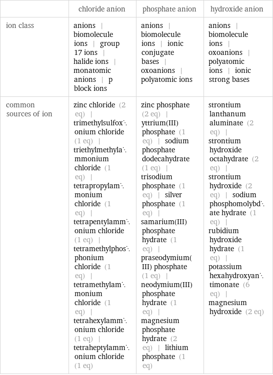  | chloride anion | phosphate anion | hydroxide anion ion class | anions | biomolecule ions | group 17 ions | halide ions | monatomic anions | p block ions | anions | biomolecule ions | ionic conjugate bases | oxoanions | polyatomic ions | anions | biomolecule ions | oxoanions | polyatomic ions | ionic strong bases common sources of ion | zinc chloride (2 eq) | trimethylsulfoxonium chloride (1 eq) | triethylmethylammonium chloride (1 eq) | tetrapropylammonium chloride (1 eq) | tetrapentylammonium chloride (1 eq) | tetramethylphosphonium chloride (1 eq) | tetramethylammonium chloride (1 eq) | tetrahexylammonium chloride (1 eq) | tetraheptylammonium chloride (1 eq) | zinc phosphate (2 eq) | yttrium(III) phosphate (1 eq) | sodium phosphate dodecahydrate (1 eq) | trisodium phosphate (1 eq) | silver phosphate (1 eq) | samarium(III) phosphate hydrate (1 eq) | praseodymium(III) phosphate (1 eq) | neodymium(III) phosphate hydrate (1 eq) | magnesium phosphate hydrate (2 eq) | lithium phosphate (1 eq) | strontium lanthanum aluminate (2 eq) | strontium hydroxide octahydrate (2 eq) | strontium hydroxide (2 eq) | sodium phosphomolybdate hydrate (1 eq) | rubidium hydroxide hydrate (1 eq) | potassium hexahydroxyantimonate (6 eq) | magnesium hydroxide (2 eq)