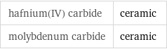 hafnium(IV) carbide | ceramic molybdenum carbide | ceramic