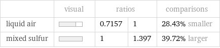  | visual | ratios | | comparisons liquid air | | 0.7157 | 1 | 28.43% smaller mixed sulfur | | 1 | 1.397 | 39.72% larger