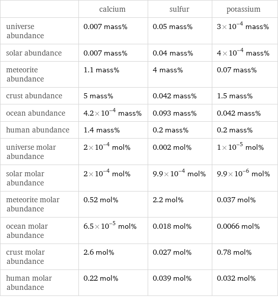  | calcium | sulfur | potassium universe abundance | 0.007 mass% | 0.05 mass% | 3×10^-4 mass% solar abundance | 0.007 mass% | 0.04 mass% | 4×10^-4 mass% meteorite abundance | 1.1 mass% | 4 mass% | 0.07 mass% crust abundance | 5 mass% | 0.042 mass% | 1.5 mass% ocean abundance | 4.2×10^-4 mass% | 0.093 mass% | 0.042 mass% human abundance | 1.4 mass% | 0.2 mass% | 0.2 mass% universe molar abundance | 2×10^-4 mol% | 0.002 mol% | 1×10^-5 mol% solar molar abundance | 2×10^-4 mol% | 9.9×10^-4 mol% | 9.9×10^-6 mol% meteorite molar abundance | 0.52 mol% | 2.2 mol% | 0.037 mol% ocean molar abundance | 6.5×10^-5 mol% | 0.018 mol% | 0.0066 mol% crust molar abundance | 2.6 mol% | 0.027 mol% | 0.78 mol% human molar abundance | 0.22 mol% | 0.039 mol% | 0.032 mol%