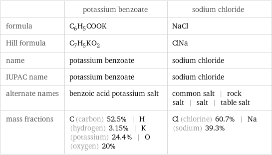  | potassium benzoate | sodium chloride formula | C_6H_5COOK | NaCl Hill formula | C_7H_5KO_2 | ClNa name | potassium benzoate | sodium chloride IUPAC name | potassium benzoate | sodium chloride alternate names | benzoic acid potassium salt | common salt | rock salt | salt | table salt mass fractions | C (carbon) 52.5% | H (hydrogen) 3.15% | K (potassium) 24.4% | O (oxygen) 20% | Cl (chlorine) 60.7% | Na (sodium) 39.3%