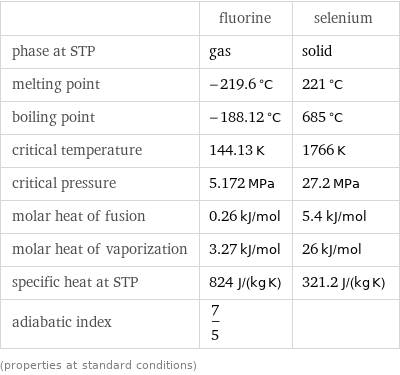  | fluorine | selenium phase at STP | gas | solid melting point | -219.6 °C | 221 °C boiling point | -188.12 °C | 685 °C critical temperature | 144.13 K | 1766 K critical pressure | 5.172 MPa | 27.2 MPa molar heat of fusion | 0.26 kJ/mol | 5.4 kJ/mol molar heat of vaporization | 3.27 kJ/mol | 26 kJ/mol specific heat at STP | 824 J/(kg K) | 321.2 J/(kg K) adiabatic index | 7/5 |  (properties at standard conditions)