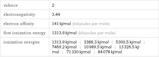 valence | 2 electronegativity | 3.44 electron affinity | 141 kJ/mol (kilojoules per mole) first ionization energy | 1313.9 kJ/mol (kilojoules per mole) ionization energies | 1313.9 kJ/mol | 3388.3 kJ/mol | 5300.5 kJ/mol | 7469.2 kJ/mol | 10989.5 kJ/mol | 13326.5 kJ/mol | 71330 kJ/mol | 84078 kJ/mol