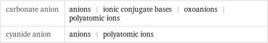 carbonate anion | anions | ionic conjugate bases | oxoanions | polyatomic ions cyanide anion | anions | polyatomic ions