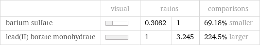  | visual | ratios | | comparisons barium sulfate | | 0.3082 | 1 | 69.18% smaller lead(II) borate monohydrate | | 1 | 3.245 | 224.5% larger