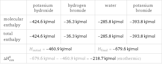  | potassium hydroxide | hydrogen bromide | water | potassium bromide molecular enthalpy | -424.6 kJ/mol | -36.3 kJ/mol | -285.8 kJ/mol | -393.8 kJ/mol total enthalpy | -424.6 kJ/mol | -36.3 kJ/mol | -285.8 kJ/mol | -393.8 kJ/mol  | H_initial = -460.9 kJ/mol | | H_final = -679.6 kJ/mol |  ΔH_rxn^0 | -679.6 kJ/mol - -460.9 kJ/mol = -218.7 kJ/mol (exothermic) | | |  