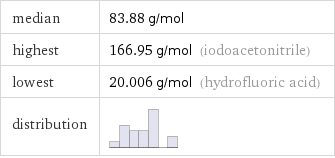 median | 83.88 g/mol highest | 166.95 g/mol (iodoacetonitrile) lowest | 20.006 g/mol (hydrofluoric acid) distribution | 