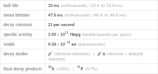 half-life | 33 ms (milliseconds) (32.4 to 33.6 ms) mean lifetime | 47.6 ms (milliseconds) (46.4 to 48.8 ms) decay constant | 21 per second specific activity | 3.95×10^11 TBq/g (terabecquerels per gram) width | 9.58×10^-15 eV (electronvolts) decay modes | β^- (electron emission) | β^-n (electron + delayed neutron) final decay products | S-32 (100%) | P-31 (0.7%)