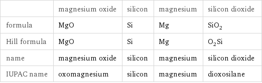  | magnesium oxide | silicon | magnesium | silicon dioxide formula | MgO | Si | Mg | SiO_2 Hill formula | MgO | Si | Mg | O_2Si name | magnesium oxide | silicon | magnesium | silicon dioxide IUPAC name | oxomagnesium | silicon | magnesium | dioxosilane