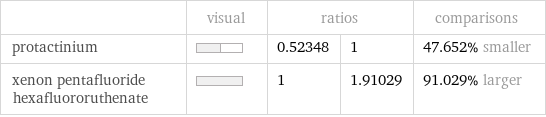  | visual | ratios | | comparisons protactinium | | 0.52348 | 1 | 47.652% smaller xenon pentafluoride hexafluororuthenate | | 1 | 1.91029 | 91.029% larger