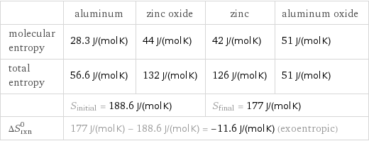  | aluminum | zinc oxide | zinc | aluminum oxide molecular entropy | 28.3 J/(mol K) | 44 J/(mol K) | 42 J/(mol K) | 51 J/(mol K) total entropy | 56.6 J/(mol K) | 132 J/(mol K) | 126 J/(mol K) | 51 J/(mol K)  | S_initial = 188.6 J/(mol K) | | S_final = 177 J/(mol K) |  ΔS_rxn^0 | 177 J/(mol K) - 188.6 J/(mol K) = -11.6 J/(mol K) (exoentropic) | | |  