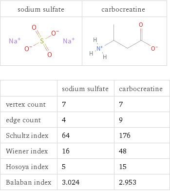   | sodium sulfate | carbocreatine vertex count | 7 | 7 edge count | 4 | 9 Schultz index | 64 | 176 Wiener index | 16 | 48 Hosoya index | 5 | 15 Balaban index | 3.024 | 2.953