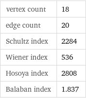 vertex count | 18 edge count | 20 Schultz index | 2284 Wiener index | 536 Hosoya index | 2808 Balaban index | 1.837