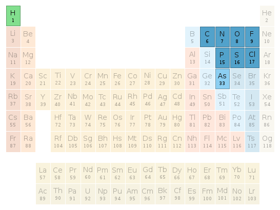 Periodic table location