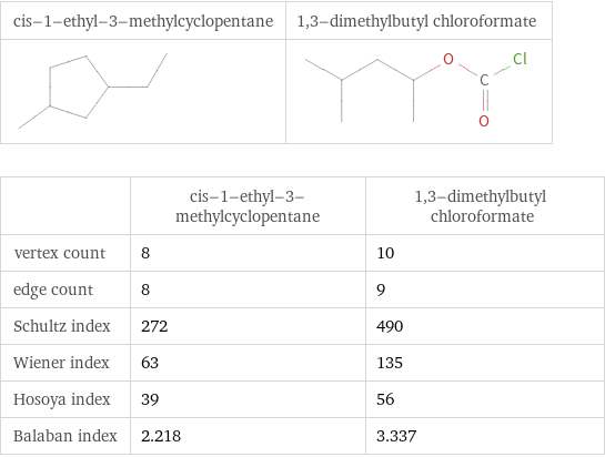   | cis-1-ethyl-3-methylcyclopentane | 1, 3-dimethylbutyl chloroformate vertex count | 8 | 10 edge count | 8 | 9 Schultz index | 272 | 490 Wiener index | 63 | 135 Hosoya index | 39 | 56 Balaban index | 2.218 | 3.337
