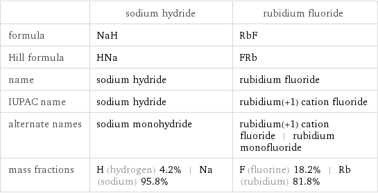  | sodium hydride | rubidium fluoride formula | NaH | RbF Hill formula | HNa | FRb name | sodium hydride | rubidium fluoride IUPAC name | sodium hydride | rubidium(+1) cation fluoride alternate names | sodium monohydride | rubidium(+1) cation fluoride | rubidium monofluoride mass fractions | H (hydrogen) 4.2% | Na (sodium) 95.8% | F (fluorine) 18.2% | Rb (rubidium) 81.8%