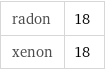 radon | 18 xenon | 18