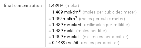 final concentration | 1.489 M (molar) = 1.489 mol/dm^3 (moles per cubic decimeter) = 1489 mol/m^3 (moles per cubic meter) = 1.489 mmol/mL (millimoles per milliliter) = 1.489 mol/L (moles per liter) = 148.9 mmol/dL (millimoles per deciliter) = 0.1489 mol/dL (moles per deciliter)