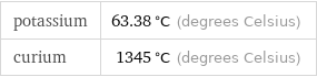 potassium | 63.38 °C (degrees Celsius) curium | 1345 °C (degrees Celsius)
