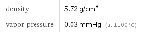 density | 5.72 g/cm^3 vapor pressure | 0.03 mmHg (at 1100 °C)