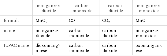  | manganese dioxide | carbon monoxide | carbon dioxide | manganese monoxide formula | MnO_2 | CO | CO_2 | MnO name | manganese dioxide | carbon monoxide | carbon dioxide | manganese monoxide IUPAC name | dioxomanganese | carbon monoxide | carbon dioxide | oxomanganese