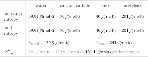  | water | calcium carbide | lime | acetylene molecular entropy | 69.91 J/(mol K) | 70 J/(mol K) | 40 J/(mol K) | 201 J/(mol K) total entropy | 69.91 J/(mol K) | 70 J/(mol K) | 40 J/(mol K) | 201 J/(mol K)  | S_initial = 139.9 J/(mol K) | | S_final = 241 J/(mol K) |  ΔS_rxn^0 | 241 J/(mol K) - 139.9 J/(mol K) = 101.1 J/(mol K) (endoentropic) | | |  