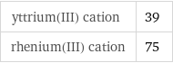 yttrium(III) cation | 39 rhenium(III) cation | 75