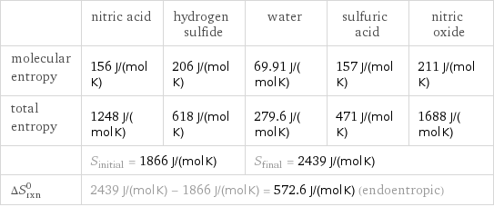  | nitric acid | hydrogen sulfide | water | sulfuric acid | nitric oxide molecular entropy | 156 J/(mol K) | 206 J/(mol K) | 69.91 J/(mol K) | 157 J/(mol K) | 211 J/(mol K) total entropy | 1248 J/(mol K) | 618 J/(mol K) | 279.6 J/(mol K) | 471 J/(mol K) | 1688 J/(mol K)  | S_initial = 1866 J/(mol K) | | S_final = 2439 J/(mol K) | |  ΔS_rxn^0 | 2439 J/(mol K) - 1866 J/(mol K) = 572.6 J/(mol K) (endoentropic) | | | |  