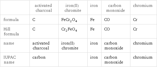  | activated charcoal | iron(II) chromite | iron | carbon monoxide | chromium formula | C | FeCr_2O_4 | Fe | CO | Cr Hill formula | C | Cr_2FeO_4 | Fe | CO | Cr name | activated charcoal | iron(II) chromite | iron | carbon monoxide | chromium IUPAC name | carbon | | iron | carbon monoxide | chromium