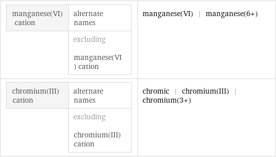 manganese(VI) cation | alternate names  | excluding manganese(VI) cation | manganese(VI) | manganese(6+) chromium(III) cation | alternate names  | excluding chromium(III) cation | chromic | chromium(III) | chromium(3+)