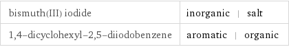 bismuth(III) iodide | inorganic | salt 1, 4-dicyclohexyl-2, 5-diiodobenzene | aromatic | organic